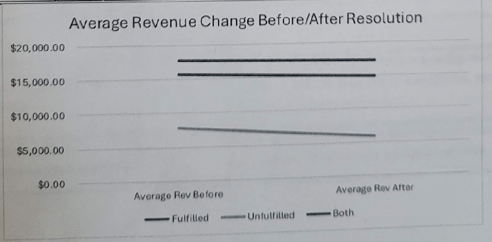 Revenue impact graph — fulfilled vs. unfulfilled complaint cases