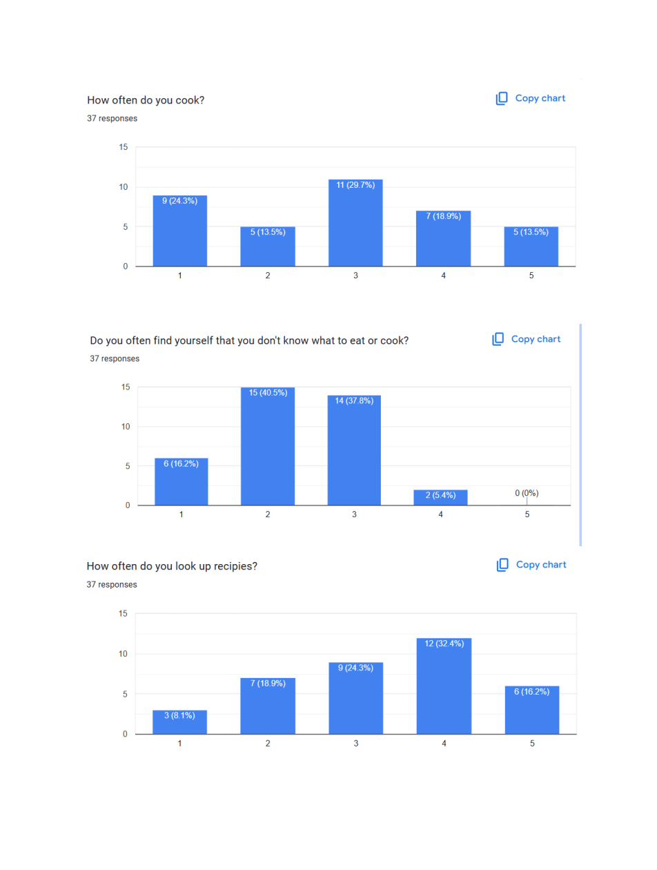 Survey results — cooking frequency and recipe lookup habits