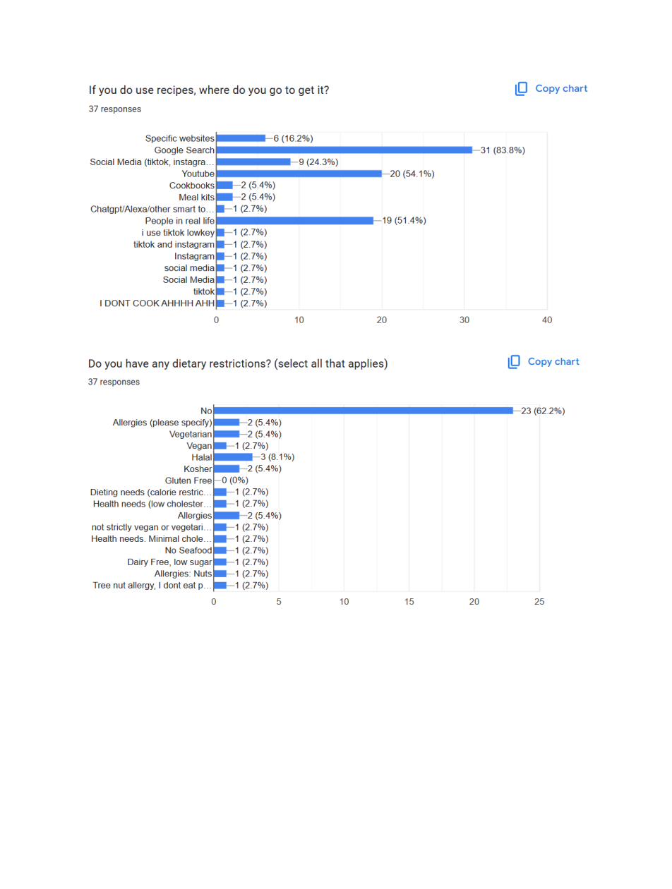 Survey results — recipe sources and dietary restrictions