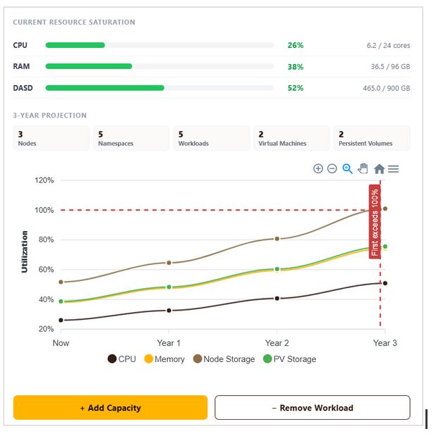 Cluster detail panel — current saturation and 3-year growth projection