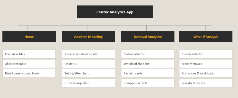 UPS Cluster Analytics App site map