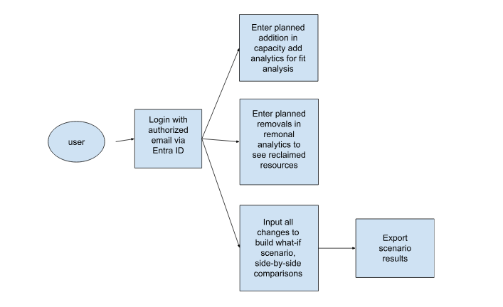 UPS use case / user flow diagram