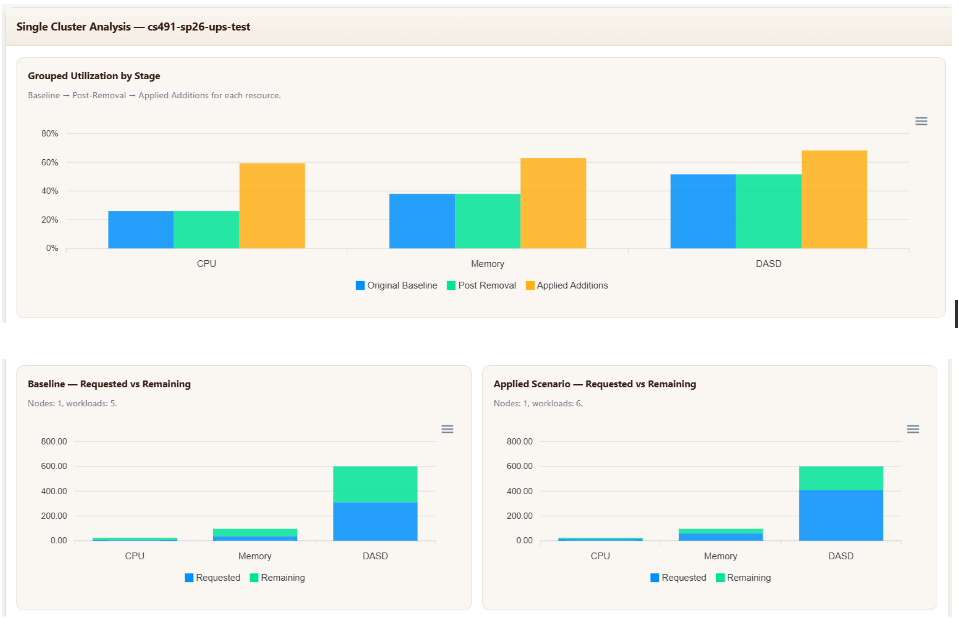 What-If Analysis — grouped utilization by stage charts