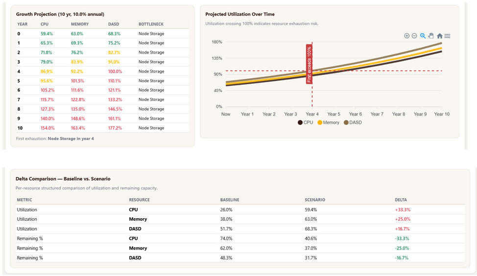 What-If Analysis — 10-year growth projection and delta comparison table